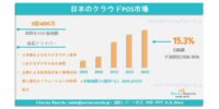 日本のクラウドPOS市場は、年平均成長率（CAGR）15.2%で成長し、2036年までに市場規模は10億5,250万米ドルに達する見込みである.
