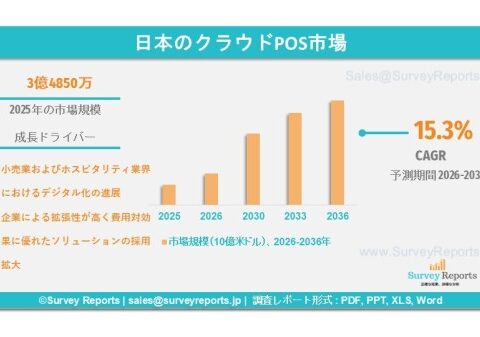 日本のクラウドPOS市場は、年平均成長率（CAGR）15.2%で成長し、2036年までに市場規模は10億5,250万米ドルに達する見込みである.