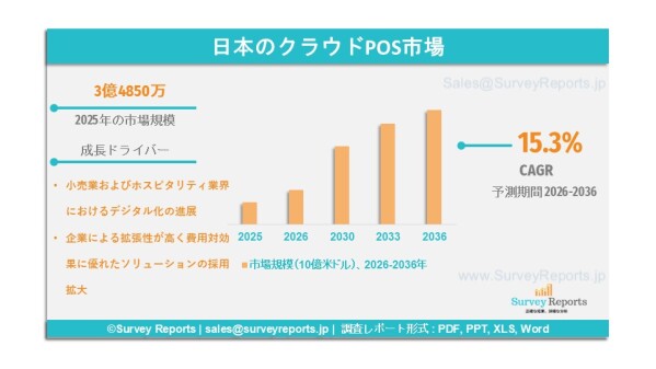 日本のクラウドPOS市場は、年平均成長率（CAGR）15.2%で成長し、2036年までに市場規模は10億5,250万米ドルに達する見込みである.