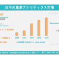 日本の農業アナリティクス市場は、年平均成長率（CAGR）16.5%で成長し、2036年までに市場規模は28億2,960万米ドルに達する見込みである。