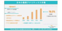 日本の農業アナリティクス市場は、年平均成長率（CAGR）16.5%で成長し、2036年までに市場規模は28億2,960万米ドルに達する見込みである。