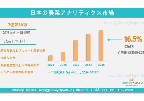 日本の農業アナリティクス市場は、年平均成長率（CAGR）16.5%で成長し、2036年までに市場規模は28億2,960万米ドルに達する見込みである。