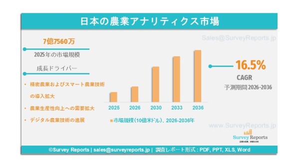 日本の農業アナリティクス市場は、年平均成長率（CAGR）16.5%で成長し、2036年までに市場規模は28億2,960万米ドルに達する見込みである。