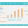 日本のメディア・エンターテインメント向け生成AI市場は、年平均成長率（CAGR）38.9%で成長し、2036年までに市場規模は5,…