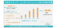 日本のメディア・エンターテインメント向け生成AI市場は、年平均成長率（CAGR）38.9%で成長し、2036年までに市場規模は5,356億米ドルに達する見込みである