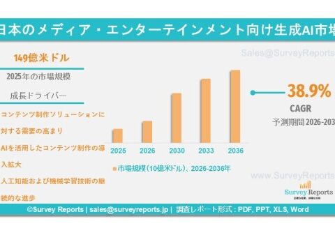 日本のメディア・エンターテインメント向け生成AI市場は、年平均成長率（CAGR）38.9%で成長し、2036年までに市場規模は5,356億米ドルに達する見込みである