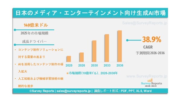 日本のメディア・エンターテインメント向け生成AI市場は、年平均成長率（CAGR）38.9%で成長し、2036年までに市場規模は5,356億米ドルに達する見込みである