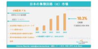 日本の集積回路（IC）市場は、年平均成長率（CAGR）10.3%で成長し、2036年までに市場規模は1,023億米ドルに達する見込みである。