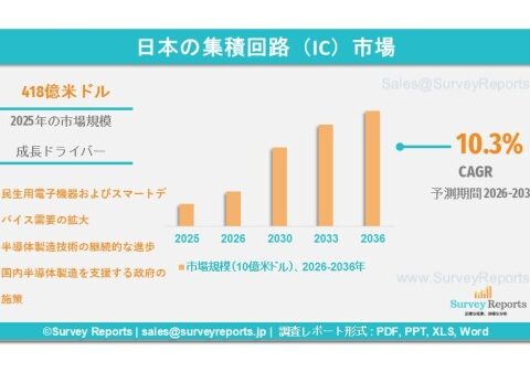 日本の集積回路（IC）市場は、年平均成長率（CAGR）10.3%で成長し、2036年までに市場規模は1,023億米ドルに達する見込みである。