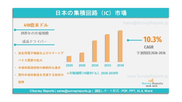 日本の集積回路（IC）市場は、年平均成長率（CAGR）10.3%で成長し、2036年までに市場規模は1,023億米ドルに達する見込みである。
