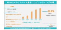 日本のクラウドベース量子コンピューティング市場の需要、市場シェア、動向、成長、主要メーカー、市場規模、事業機会およびインサイト分析（2026～2036年）