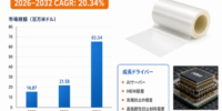 世界非導電フィルム（NCF）市場、2032年に約6,600万ドルへ – 年平均成長率（CAGR）20.34％の超高速成長（2026～2032年）