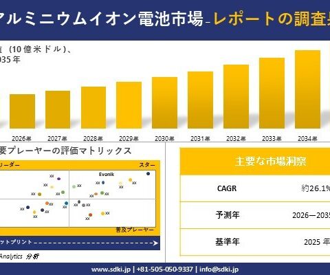 Aluminum Ion Battery Market(アルミニウムイオン電池市場)調査レポート – 世界市場規模、シェア、傾向の見通し、2026-2035年