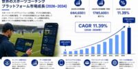スポーツコーチングプラットフォーム市場規模、2034年までに17億5,600万米ドルに到達へ ― 2026～2034年のCAGRは11.39%