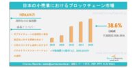 日本の小売業向けブロックチェーン市場の需要、市場シェア、トレンド、成長、機会およびインサイト分析（2026年～2036年）