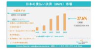 日本の後払い決済（BNPL：Buy Now, Pay Later）市場：調査レポート、市場需要、市場シェア、主要企業、市場規模、成長、トレンドおよび市場展望（2026年～2036年）