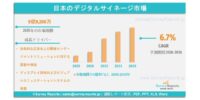 日本のデジタルサイネージ市場：調査レポート、市場需要、市場シェア、主要企業、市場規模、成長、トレンドおよび市場展望（2026年～2036年）