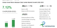 スマートマイクロモジュールデータセンター産業洞察：市場現状＋発展見通し（2026年版）- 年平均成長率（CAGR）7.12％で成長（2026～2032年）
