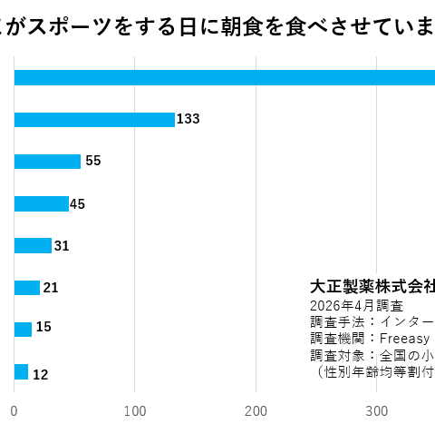 保護者に調査・スポーツする子どもに潜む“見えない熱中症リスク” 熱中症対策の専門家 谷口英喜先生が解説