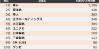 【繊維・紙・パルプ】他社牽制力ランキング2025 トップ3は東レ、東洋紡、帝人