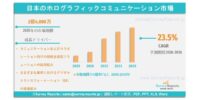 日本のホログラフィック通信市場は、年平均成長率（CAGR）23.5%で成長し、2036年までに24億2,330万米ドルに達する見込みである。
