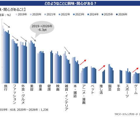 TPCマーケティングリサーチ株式会社、女性の美容に関する意識・実態調査について調査結果を発表