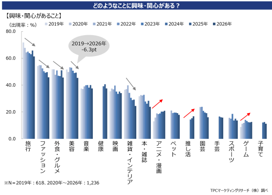 TPCマーケティングリサーチ株式会社、女性の美容に関する意識・実態調査について調査結果を発表