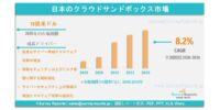 日本のクラウド・サンドボックス市場の需要、市場シェア、動向、成長機会および市場インサイト分析（2026～2036年）
