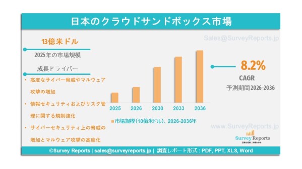 日本のクラウド・サンドボックス市場の需要、市場シェア、動向、成長機会および市場インサイト分析（2026～2036年）