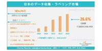日本のデータ収集・ラベリング市場：調査レポート、市場需要、市場シェア、主要企業、市場規模、成長、動向および市場見通し（2026～2036年）