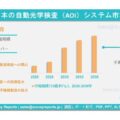 日本の自動光学検査（AOI）システム市場：調査レポート、市場需要、市場シェア、主要企業、市場規模、成長、動向および市場見通し（20…