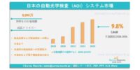 日本の自動光学検査（AOI）システム市場：調査レポート、市場需要、市場シェア、主要企業、市場規模、成長、動向および市場見通し（2026～2036年）