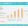 日本の保険業界におけるブロックチェーン市場：需要、市場シェア、動向、成長機会および市場インサイト分析（2026～2036年）