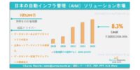 日本の自動インフラストラクチャ管理（AIM）ソリューション市場：市場規模、市場シェア、市場動向、市場機会、競争環境および主要地域分析（2036年）