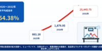 ロボットデータ収集キットおよびプラットフォーム調査レポート：規模・シェア・中期経済計画の動向- 年平均成長率（CAGR）54.38％の超高速成長