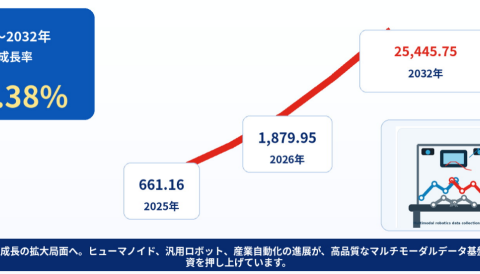 ロボットデータ収集キットおよびプラットフォーム調査レポート：規模・シェア・中期経済計画の動向- 年平均成長率（CAGR）54.38％の超高速成長
