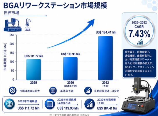 BGAリワーク装置市場レポート：市場規模・見通し・次期産業戦略- 年平均成長率（CAGR）7.43％で成長（2026～2032年）