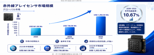 2026年赤外線アレイセンサー市場レポート：市場規模・見通し・次期産業戦略- 年平均成長率（CAGR）10.67％で成長