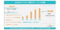日本のクラウド移行サービス市場に関する需要、市場シェア、動向、成長機会および市場インサイト分析（2026～2036年）