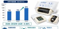 ポリウレタンフォームバッグ調査レポート：規模・シェア・中期経済計画の動向- 年平均成長率（CAGR）4.50％で成長（2026～2032年）
