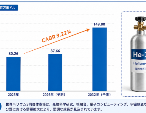 ヘリウム3の同位体市場分析レポート：現状・見通し・産業チェーンを徹底解説 – 年平均成長率（CAGR）9.22％で成長（2026～2032年）