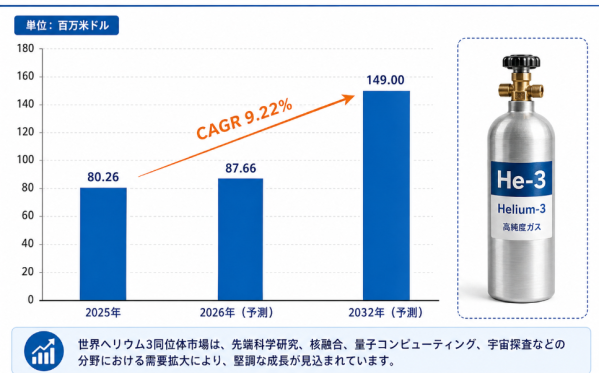 ヘリウム3の同位体市場分析レポート：現状・見通し・産業チェーンを徹底解説 – 年平均成長率（CAGR）9.22％で成長…