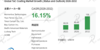 2026年TaCコーティング業界分析：動向予測＋産業調査- 年平均成長率（CAGR）16.15％の高成長