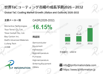 2026年TaCコーティング業界分析：動向予測＋産業調査- 年平均成長率（CAGR）16.15％の高成長