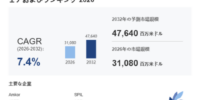 システムインパッケージ市場分析レポート（2026年）：2032年47640百万米ドル到達予測