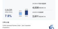 環状オレフィンポリマー(COC/COP)市場分析レポート（2026年）：2032年4038百万米ドル到達予測