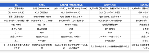 【2026年最新】Macディスク容量可視化完全ガイド | おすすめツール比較から不要ファイル削除まで