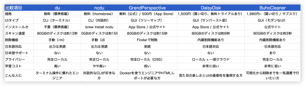 【2026年最新】Macディスク容量可視化完全ガイド | おすすめツール比較から不要ファイル削除まで