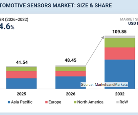 自動車用センサ市場は2032年に1,098億5,000万米ドル規模へ（MarketsandMarkets予測）
