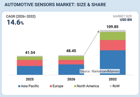 自動車用センサ市場は2032年に1,098億5,000万米ドル規模へ（MarketsandMarkets予測）